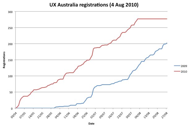 Graph showing UX Australia registrations for 2009 & 2010. The graph clearly shows registrations are coming in faster in 2010, and more than two thirds are sold already